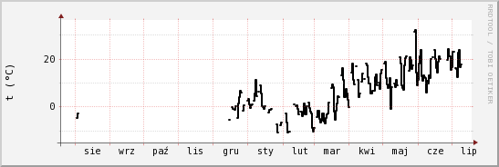 wykres przebiegu zmian windchill temp.