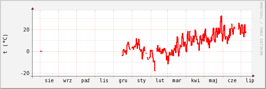 wykres przebiegu zmian temp powietrza