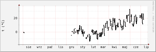 wykres przebiegu zmian windchill temp.