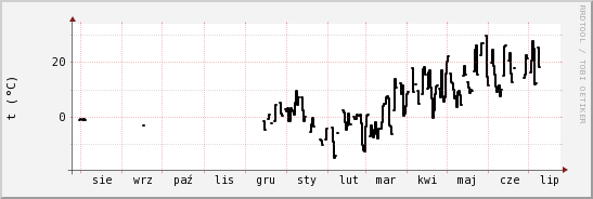 wykres przebiegu zmian windchill temp.