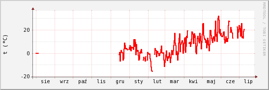 wykres przebiegu zmian temp powietrza