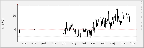 wykres przebiegu zmian windchill temp.