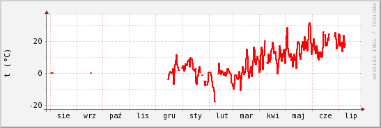 wykres przebiegu zmian temp powietrza
