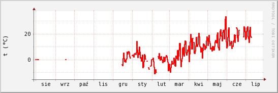 wykres przebiegu zmian temp powietrza