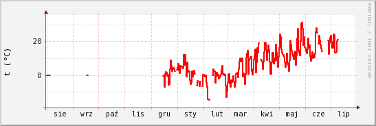 wykres przebiegu zmian temp powietrza