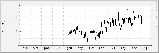 wykres przebiegu zmian windchill temp.