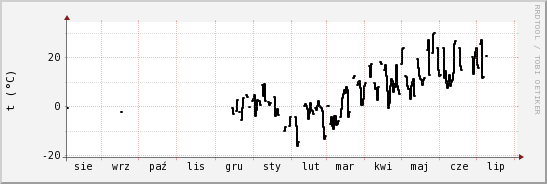 wykres przebiegu zmian windchill temp.