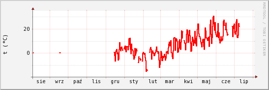 wykres przebiegu zmian temp powietrza