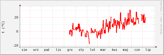 wykres przebiegu zmian temp powietrza