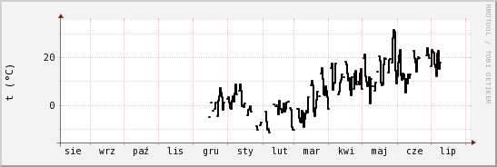 wykres przebiegu zmian windchill temp.