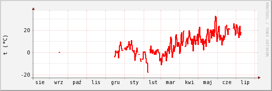 wykres przebiegu zmian temp powietrza
