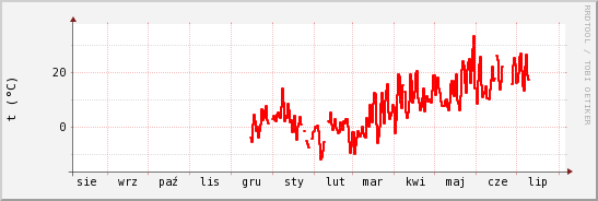wykres przebiegu zmian temp powietrza