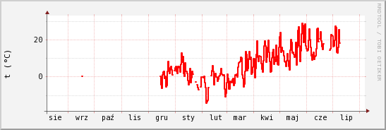 wykres przebiegu zmian temp powietrza
