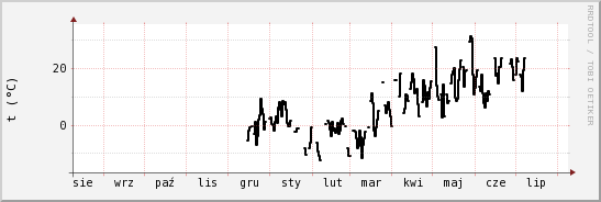 wykres przebiegu zmian windchill temp.