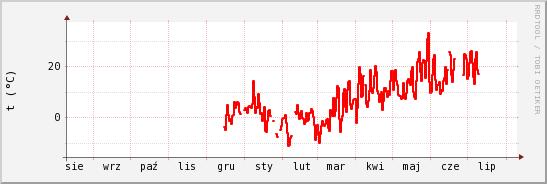wykres przebiegu zmian temp powietrza