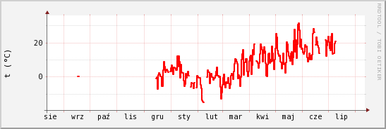 wykres przebiegu zmian temp powietrza