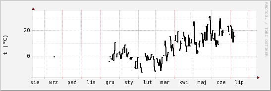 wykres przebiegu zmian windchill temp.