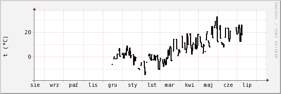 wykres przebiegu zmian windchill temp.