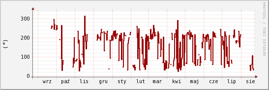 wykres przebiegu zmian kierunek wiatru (średni)