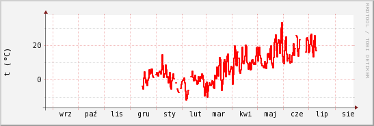 wykres przebiegu zmian temp powietrza