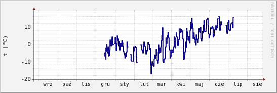 wykres przebiegu zmian temp. punktu rosy