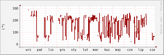 wykres przebiegu zmian kierunek wiatru (średni)