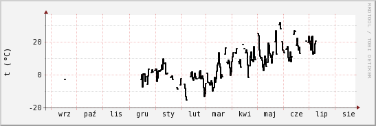 wykres przebiegu zmian windchill temp.