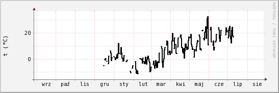 wykres przebiegu zmian windchill temp.