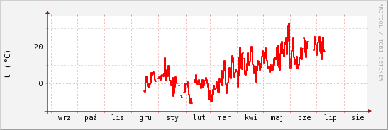 wykres przebiegu zmian temp powietrza