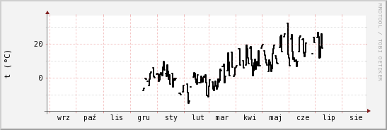 wykres przebiegu zmian windchill temp.