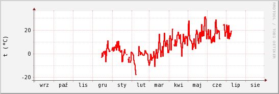 wykres przebiegu zmian temp powietrza