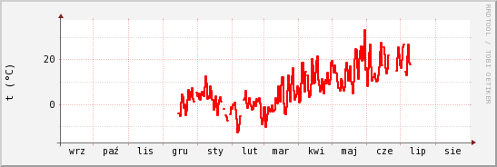 wykres przebiegu zmian temp powietrza