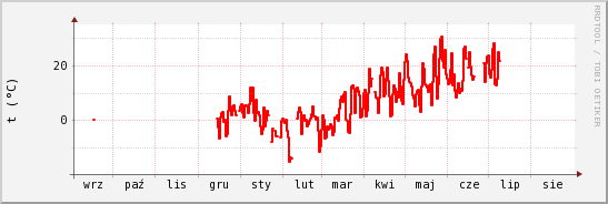 wykres przebiegu zmian temp powietrza