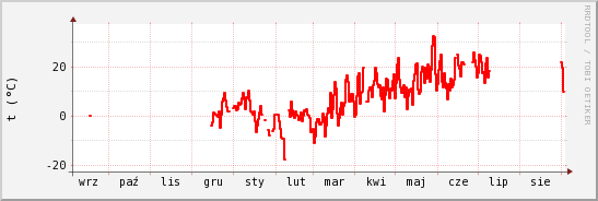 wykres przebiegu zmian temp powietrza