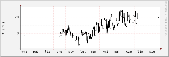 wykres przebiegu zmian windchill temp.