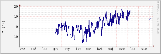 wykres przebiegu zmian temp. punktu rosy