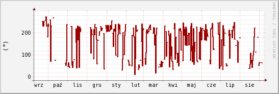 wykres przebiegu zmian kierunek wiatru (średni)