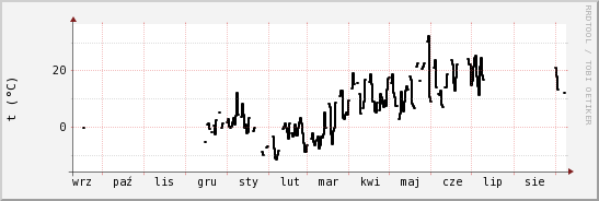 wykres przebiegu zmian windchill temp.