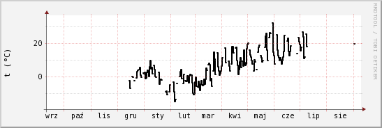 wykres przebiegu zmian windchill temp.