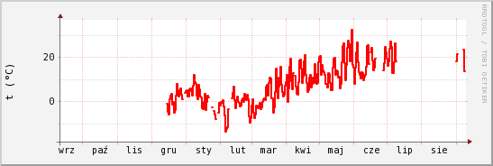 wykres przebiegu zmian temp powietrza