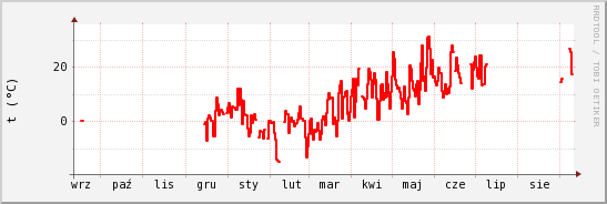 wykres przebiegu zmian temp powietrza