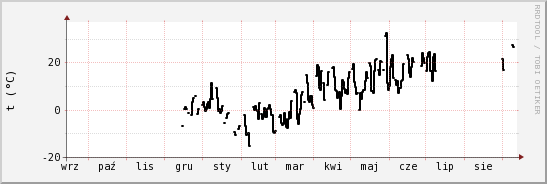 wykres przebiegu zmian windchill temp.