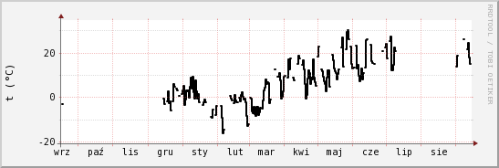 wykres przebiegu zmian windchill temp.