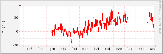 wykres przebiegu zmian temp powietrza