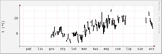 wykres przebiegu zmian windchill temp.