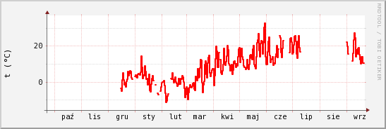 wykres przebiegu zmian temp powietrza