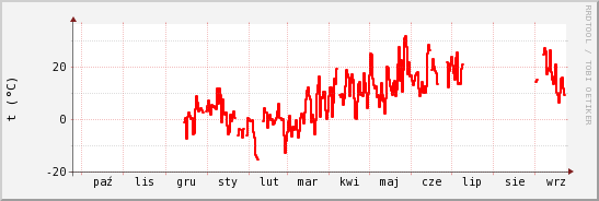 wykres przebiegu zmian temp powietrza