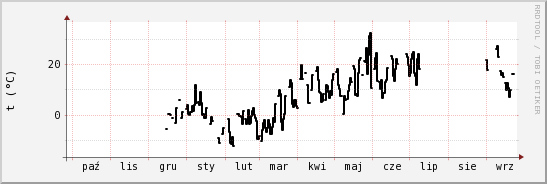 wykres przebiegu zmian windchill temp.