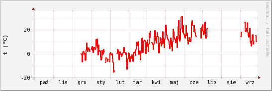 wykres przebiegu zmian temp powietrza