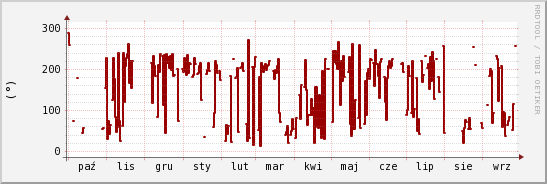 wykres przebiegu zmian kierunek wiatru (średni)